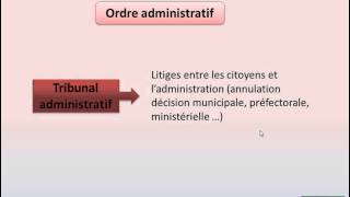 Droit  Lorganisation judiciaire [upl. by Airdnaed]