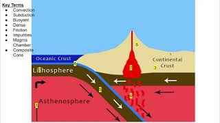 Destructive  Convergent Subduction Zones Explained [upl. by Namhar]