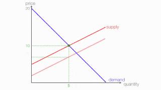 How to calculate Excise Tax and the Impact on Consumer and Producer Surplus [upl. by Neerroc953]