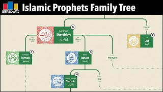 Islamic Prophets Family Tree [upl. by Jammie]