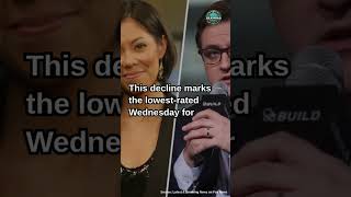 MSNBC continues to lose viewers since Election Day posts lowestrated KamalaHarris trump2024 [upl. by Enomor]