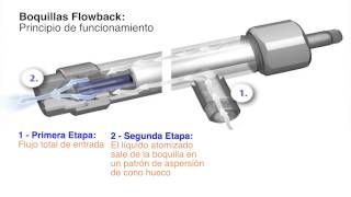 Principio de Funcionamiento de la Boquilla Flowback [upl. by Aiden12]