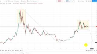 Bitcoin BTCUSD analiza na weekend [upl. by Aseretairam]