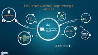 Java  OOP Android Lecture1In Bengaliবাংলাintroduction [upl. by Yatnwahs]