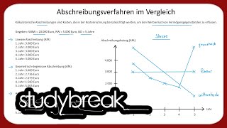 Abschreibungsverfahren im Vergleich  Kosten und Leistungsrechnung [upl. by Lyontine]