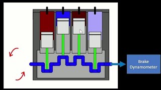 Morse test to find Indicated power or Frictional power of each cylinder of multicylinder ICengine [upl. by Bartolomeo971]