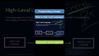 What is High level Language  shorts youtubeshorts [upl. by Tore]