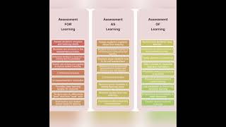 Assessment for Learning Assessment of Learning Assessment as Learning [upl. by Stets857]