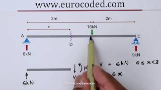 How to Draw Bending Moment amp Shear Force Diagrams  Simply Supported Beam [upl. by Lehcer452]