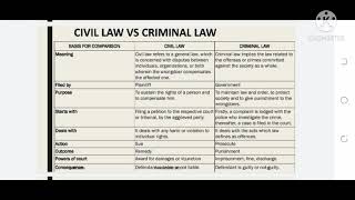 Difference between civil law and criminal law in urduhindi [upl. by Adnahsat]