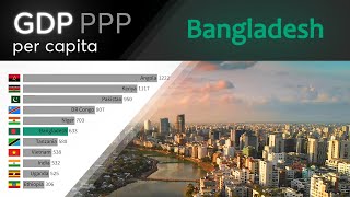 Bangladesh GDP PPP per capita 1980  2027 Countries ranking by GDP per capita PPP past and future [upl. by Ytrebil854]