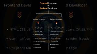 FRONTEND DEVELOPER Vs BACKEND DEVELOPER frontenddeveloper backenddeveloper webdevelopment sites [upl. by Macilroy]