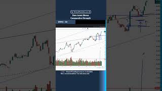 Dow Jones Shows Comparative Strength [upl. by Sakul]