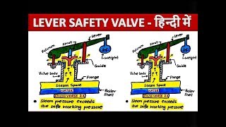 LEVER SAFETY VALVE [upl. by Nafets]