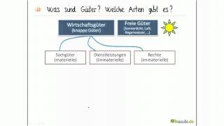 Was ist Bedürfnis Bedarf und Nachfrage Crashkurs IHK Prüfung [upl. by Osbert373]