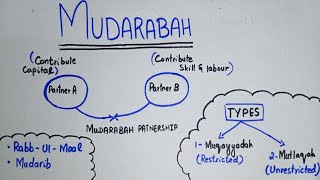 Mudarabah and its Types  Islamic Financing  UrduHindi  BBA CA BCOM [upl. by Mw]