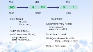 1 Introduction amp Implementation of Linked List in CCbangla easy ever [upl. by Blalock]