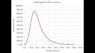 Hidrograma unitario adimensional del Soil Conservation Service Ejemplo Excel [upl. by Hamirak]