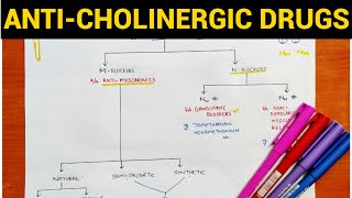 Autonomic Pharmacology  8  AntiCholinergic Drugs  EOMS [upl. by Anema265]