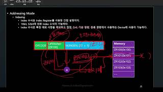 MELSEC Q CPU 간접 주소 인덱스 설명 1부 [upl. by Emirac206]