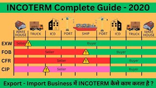 Latest incoterms 2020 explained  Complete guide on incoterm [upl. by Lien870]