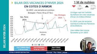 Bilan des vacances dhiver en Côtes dArmor 2024  Observatoire du tourisme [upl. by Topper]