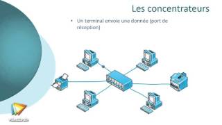 Tutoriel Les fondamentaux des réseaux  Définir les répéteurs et concentrateurs  video2braincom [upl. by Nitreb]