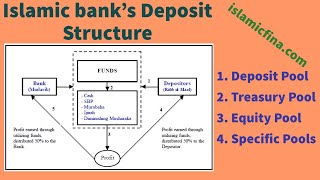 Islamic Banks Deposit Structure  Deposit Pool  Portfolio Diversification islamicbanks risk [upl. by Ariaec344]