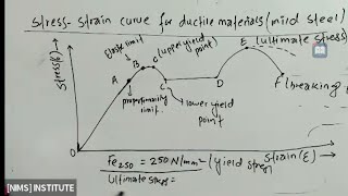 mechanic of structure day2  stress strain curve for ductile materials [upl. by Quince503]