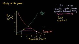 Léquilibre de marché [upl. by Ssalguod]