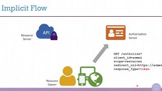 IdentityServer4 7 Jun17  Implicit Flow [upl. by Llemar]