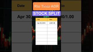 RIO Rio Tinto ADR Stock Split History [upl. by Monica]