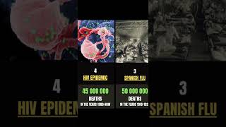 Size Comparison The Deadliest Pandemics in History of the World Top 10 shorts [upl. by Nnahgiel16]