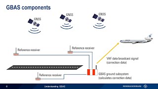 Understanding GBAS [upl. by Sisely569]