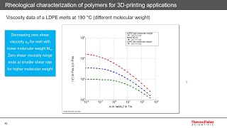 Webinar  Rheological characterization of polymers for 3D printing applications [upl. by Ellivnarg]