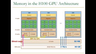 HetSys Course Lecture 4 GPU Memory Hierarchy Spring 2023 [upl. by Fagan]