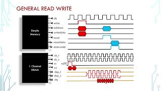 DRAM 05  General Read and Write Operation on DDR Channel [upl. by Negah]