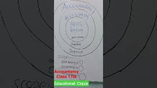 Relationship among Accountancy Accounting amp Book keeping [upl. by Tavi]