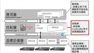 SDN網路架構以Controller及控制軟體為核心 [upl. by Darraj]