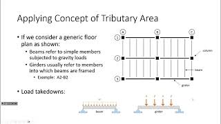 CE 312 Lecture 40 Tributary Area amp Load Takedowns 20231129 [upl. by Annej121]