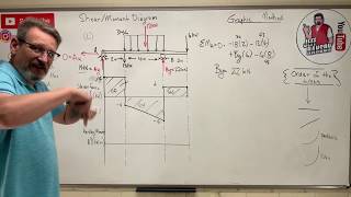 Statics Lesson 59  Shear Moment Diagram The Graphic Method [upl. by Clorinda]