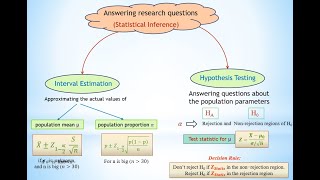 Statitics Science 6 Hypotheses  Interval Estimation  Hypothesis Testing [upl. by Nowell32]