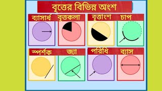 বৃত্ত ও তার বিভিন্ন অংশ। parts of a circle ⭕ वृत्त🔴। ‎MATHHISTMM maths trending knowledge [upl. by Amerak]