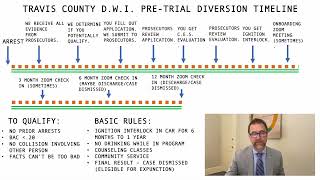 DWI PreTrial Diversion Timeline  Austin Criminal Defense [upl. by Ladnor]