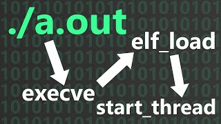 How Linux Kernel Runs Executables [upl. by Sheridan334]