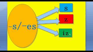 lesson 8 s es Pronunciation [upl. by Aillicsirp]