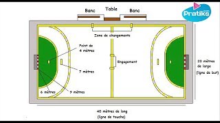 Quelles sont les règles de base du Handball [upl. by Ysnap]