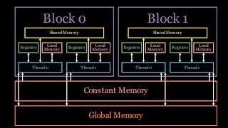 Memory Hierarchy  GPU Programming  Episode 6 [upl. by Mahtal]