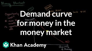 Demand curve for money in the money market  AP Macroeconomics  Khan Academy [upl. by Nifares]