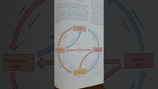 Exploring the Rock Cycle in the Lithosphere [upl. by Ivory469]